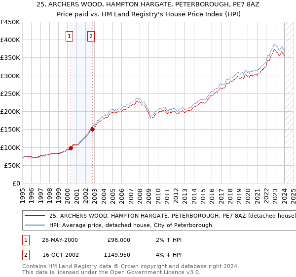 25, ARCHERS WOOD, HAMPTON HARGATE, PETERBOROUGH, PE7 8AZ: Price paid vs HM Land Registry's House Price Index