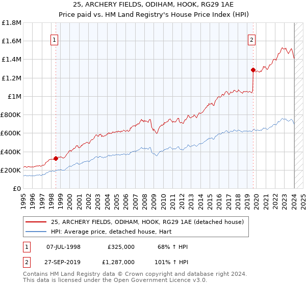 25, ARCHERY FIELDS, ODIHAM, HOOK, RG29 1AE: Price paid vs HM Land Registry's House Price Index