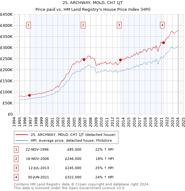 25, ARCHWAY, MOLD, CH7 1JT: Price paid vs HM Land Registry's House Price Index