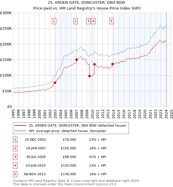 25, ARDEN GATE, DONCASTER, DN4 9DW: Price paid vs HM Land Registry's House Price Index