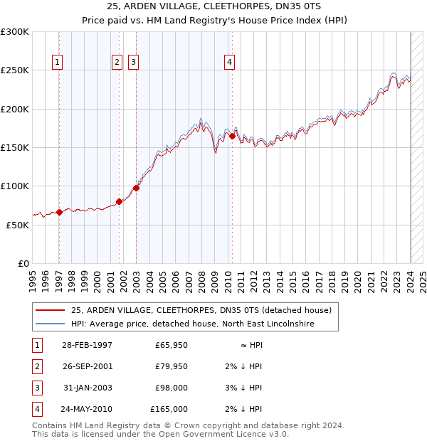 25, ARDEN VILLAGE, CLEETHORPES, DN35 0TS: Price paid vs HM Land Registry's House Price Index