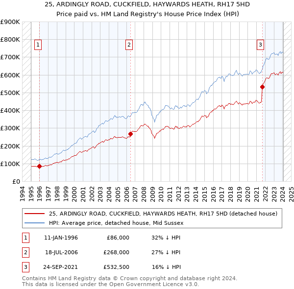 25, ARDINGLY ROAD, CUCKFIELD, HAYWARDS HEATH, RH17 5HD: Price paid vs HM Land Registry's House Price Index
