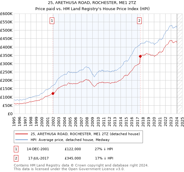 25, ARETHUSA ROAD, ROCHESTER, ME1 2TZ: Price paid vs HM Land Registry's House Price Index