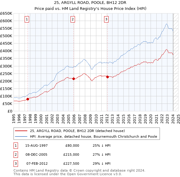25, ARGYLL ROAD, POOLE, BH12 2DR: Price paid vs HM Land Registry's House Price Index