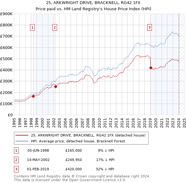 25, ARKWRIGHT DRIVE, BRACKNELL, RG42 1FX: Price paid vs HM Land Registry's House Price Index
