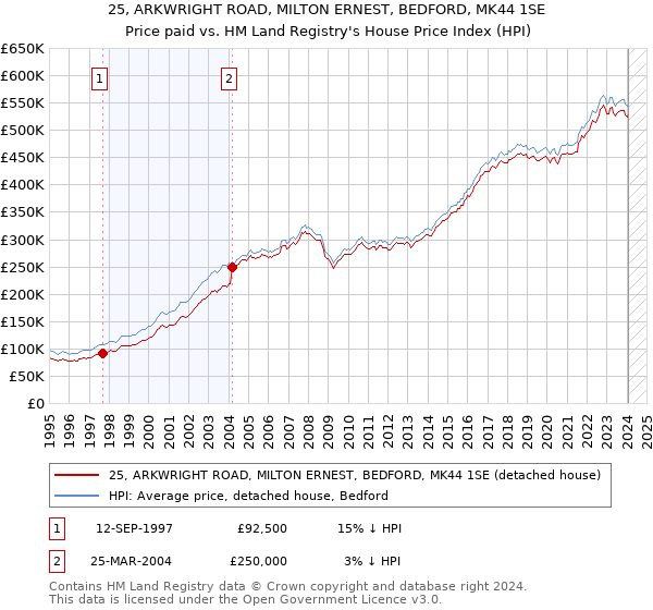 25, ARKWRIGHT ROAD, MILTON ERNEST, BEDFORD, MK44 1SE: Price paid vs HM Land Registry's House Price Index