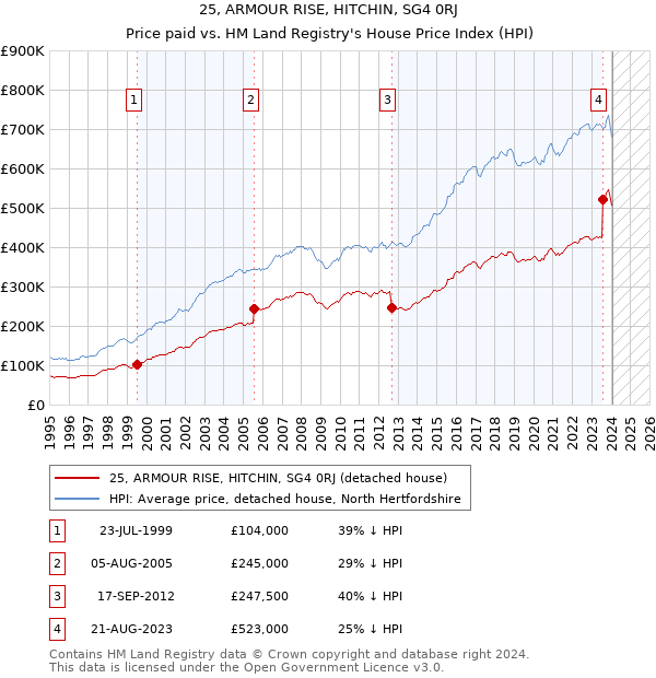 25, ARMOUR RISE, HITCHIN, SG4 0RJ: Price paid vs HM Land Registry's House Price Index