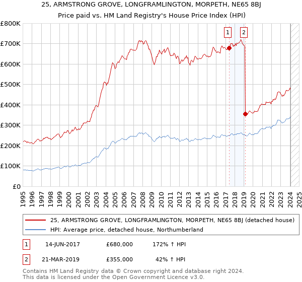25, ARMSTRONG GROVE, LONGFRAMLINGTON, MORPETH, NE65 8BJ: Price paid vs HM Land Registry's House Price Index