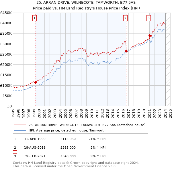 25, ARRAN DRIVE, WILNECOTE, TAMWORTH, B77 5AS: Price paid vs HM Land Registry's House Price Index