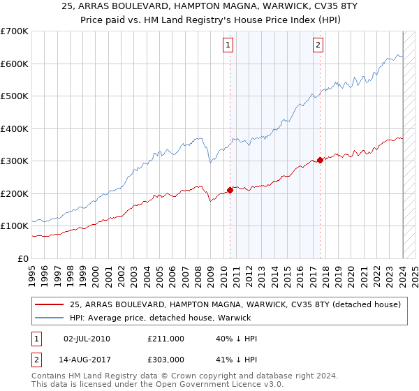 25, ARRAS BOULEVARD, HAMPTON MAGNA, WARWICK, CV35 8TY: Price paid vs HM Land Registry's House Price Index