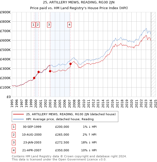 25, ARTILLERY MEWS, READING, RG30 2JN: Price paid vs HM Land Registry's House Price Index