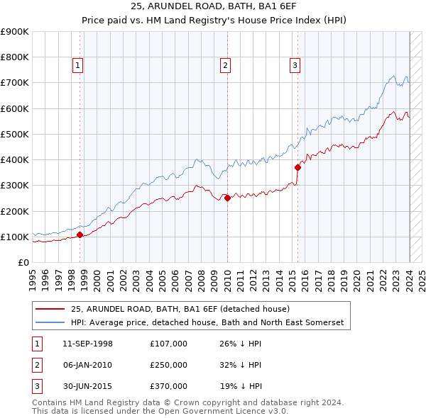 25, ARUNDEL ROAD, BATH, BA1 6EF: Price paid vs HM Land Registry's House Price Index