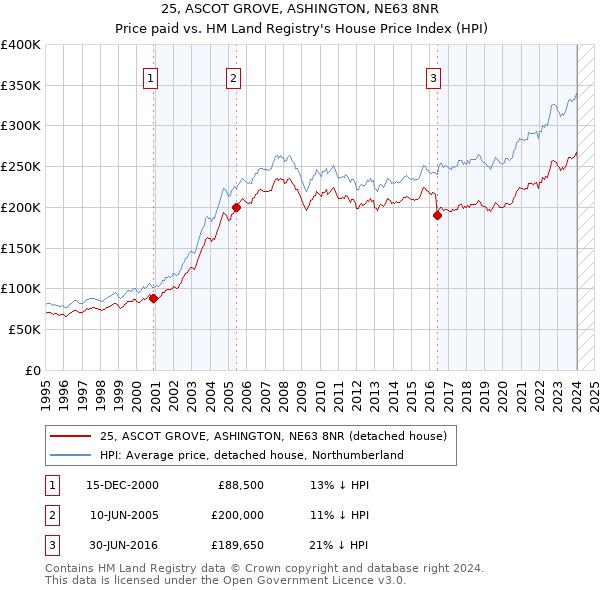 25, ASCOT GROVE, ASHINGTON, NE63 8NR: Price paid vs HM Land Registry's House Price Index