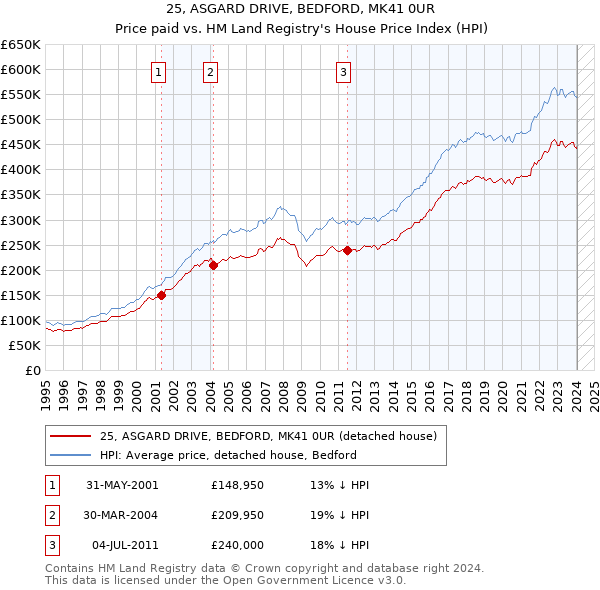 25, ASGARD DRIVE, BEDFORD, MK41 0UR: Price paid vs HM Land Registry's House Price Index