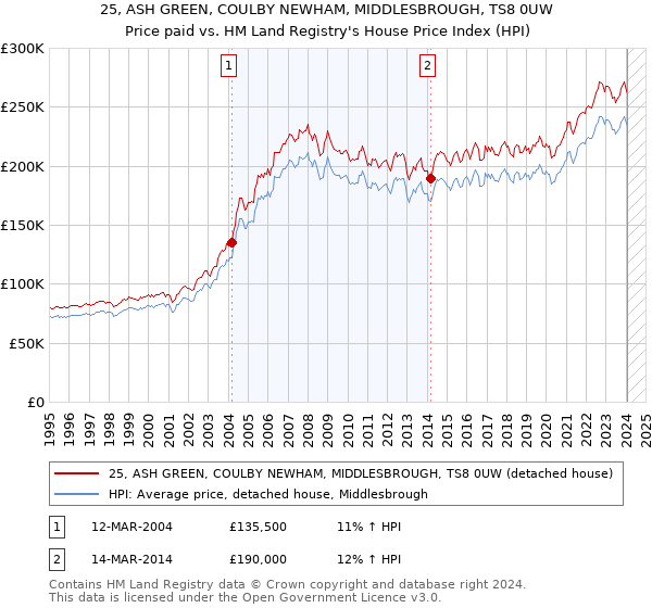 25, ASH GREEN, COULBY NEWHAM, MIDDLESBROUGH, TS8 0UW: Price paid vs HM Land Registry's House Price Index