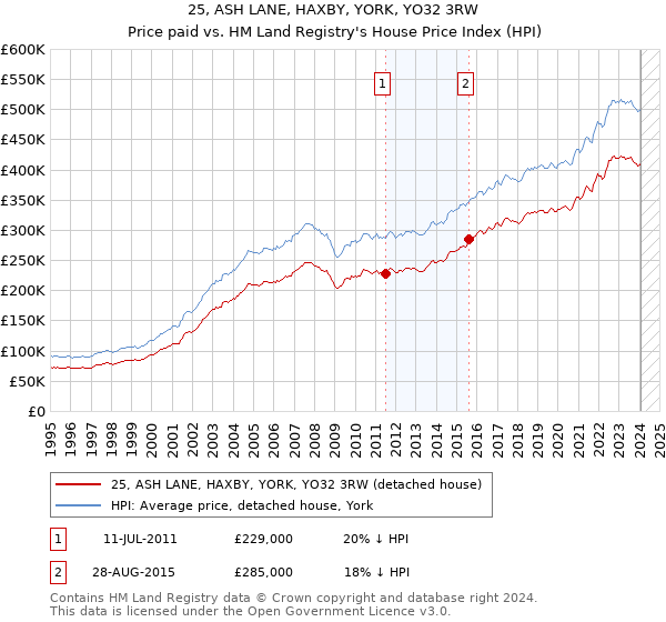 25, ASH LANE, HAXBY, YORK, YO32 3RW: Price paid vs HM Land Registry's House Price Index