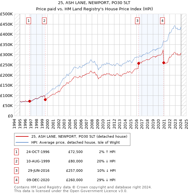 25, ASH LANE, NEWPORT, PO30 5LT: Price paid vs HM Land Registry's House Price Index