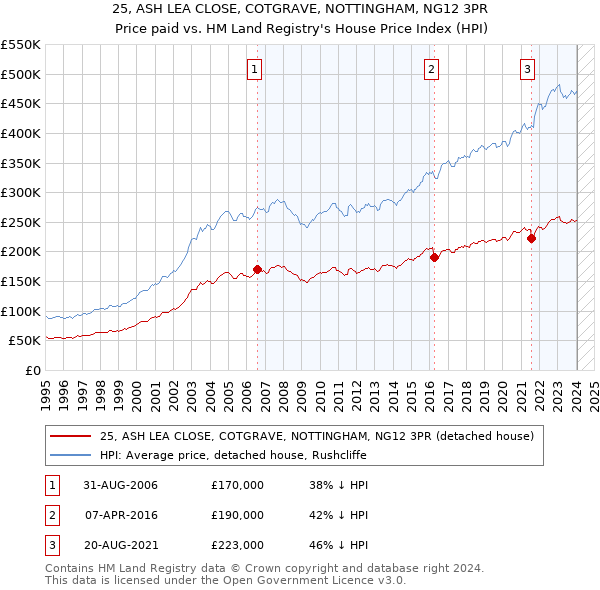 25, ASH LEA CLOSE, COTGRAVE, NOTTINGHAM, NG12 3PR: Price paid vs HM Land Registry's House Price Index