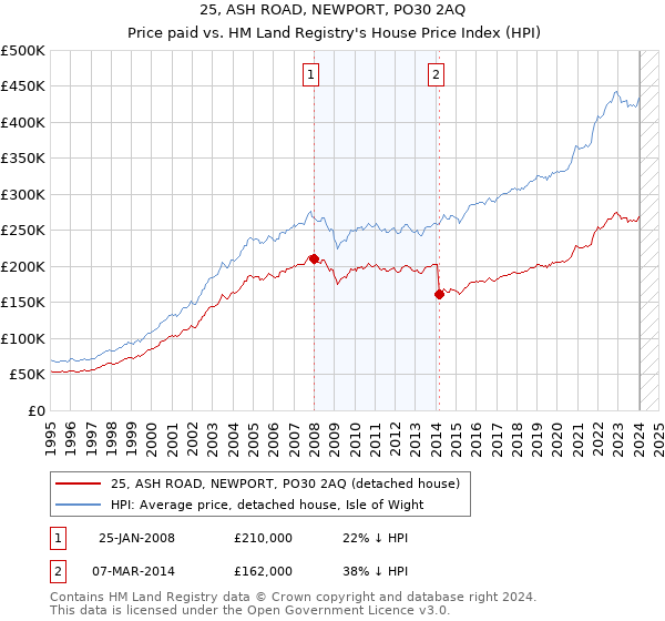 25, ASH ROAD, NEWPORT, PO30 2AQ: Price paid vs HM Land Registry's House Price Index