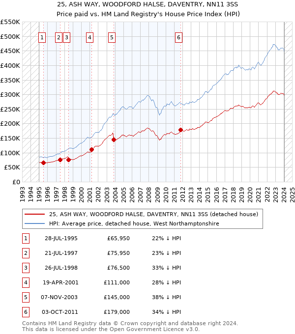 25, ASH WAY, WOODFORD HALSE, DAVENTRY, NN11 3SS: Price paid vs HM Land Registry's House Price Index