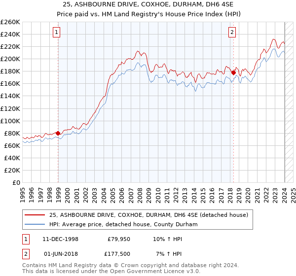 25, ASHBOURNE DRIVE, COXHOE, DURHAM, DH6 4SE: Price paid vs HM Land Registry's House Price Index