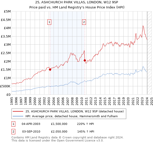 25, ASHCHURCH PARK VILLAS, LONDON, W12 9SP: Price paid vs HM Land Registry's House Price Index