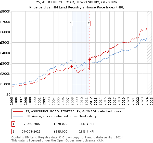 25, ASHCHURCH ROAD, TEWKESBURY, GL20 8DP: Price paid vs HM Land Registry's House Price Index