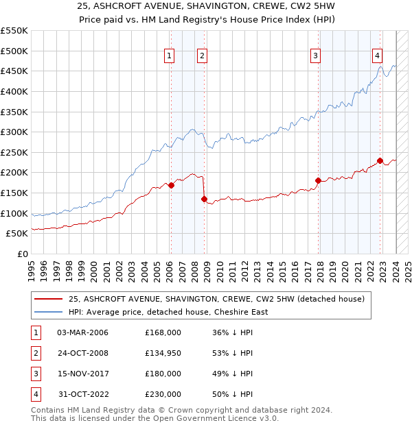 25, ASHCROFT AVENUE, SHAVINGTON, CREWE, CW2 5HW: Price paid vs HM Land Registry's House Price Index