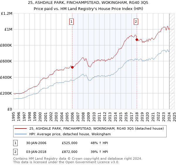 25, ASHDALE PARK, FINCHAMPSTEAD, WOKINGHAM, RG40 3QS: Price paid vs HM Land Registry's House Price Index