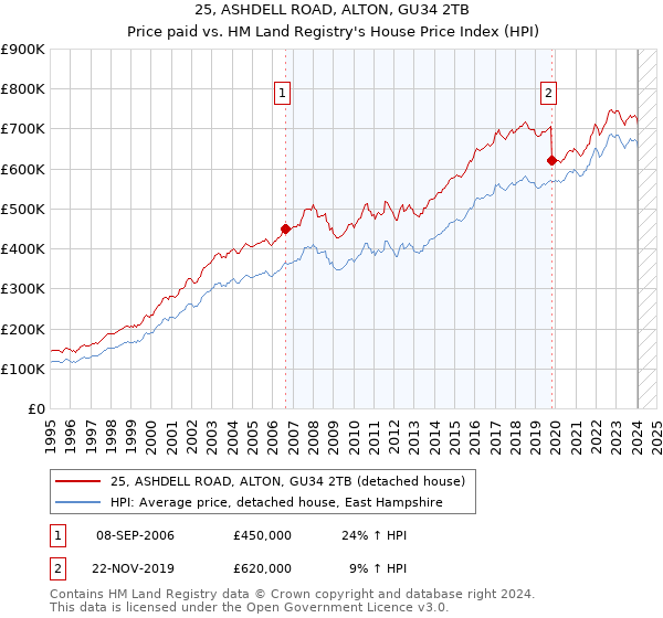 25, ASHDELL ROAD, ALTON, GU34 2TB: Price paid vs HM Land Registry's House Price Index