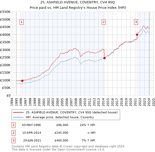 25, ASHFIELD AVENUE, COVENTRY, CV4 9SQ: Price paid vs HM Land Registry's House Price Index