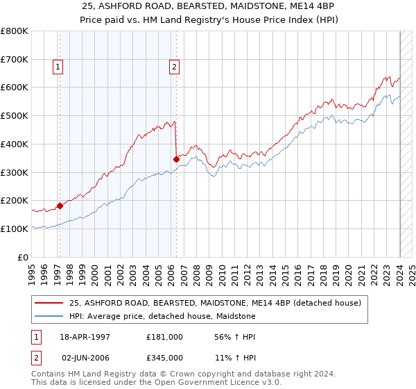 25, ASHFORD ROAD, BEARSTED, MAIDSTONE, ME14 4BP: Price paid vs HM Land Registry's House Price Index