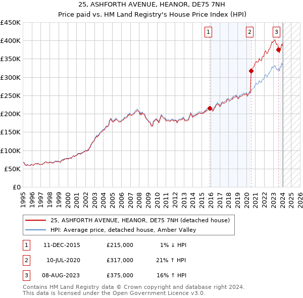 25, ASHFORTH AVENUE, HEANOR, DE75 7NH: Price paid vs HM Land Registry's House Price Index