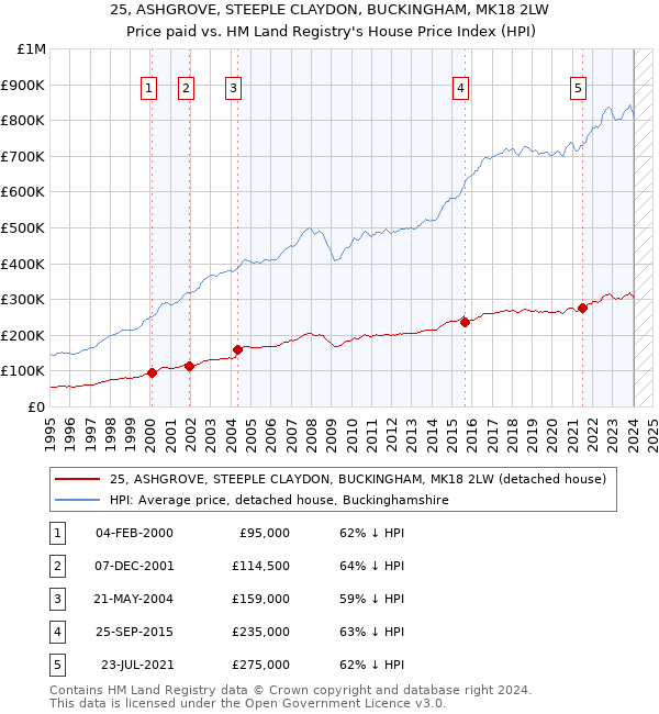 25, ASHGROVE, STEEPLE CLAYDON, BUCKINGHAM, MK18 2LW: Price paid vs HM Land Registry's House Price Index