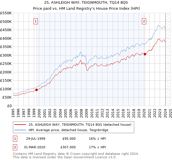 25, ASHLEIGH WAY, TEIGNMOUTH, TQ14 8QS: Price paid vs HM Land Registry's House Price Index