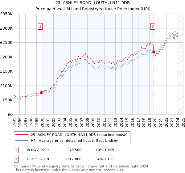 25, ASHLEY ROAD, LOUTH, LN11 9DB: Price paid vs HM Land Registry's House Price Index