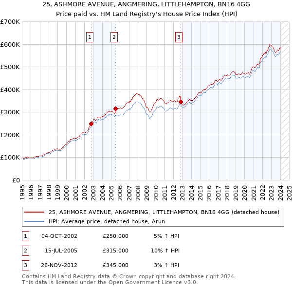 25, ASHMORE AVENUE, ANGMERING, LITTLEHAMPTON, BN16 4GG: Price paid vs HM Land Registry's House Price Index