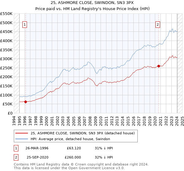 25, ASHMORE CLOSE, SWINDON, SN3 3PX: Price paid vs HM Land Registry's House Price Index
