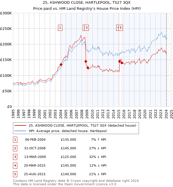 25, ASHWOOD CLOSE, HARTLEPOOL, TS27 3QX: Price paid vs HM Land Registry's House Price Index