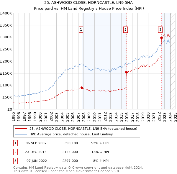 25, ASHWOOD CLOSE, HORNCASTLE, LN9 5HA: Price paid vs HM Land Registry's House Price Index