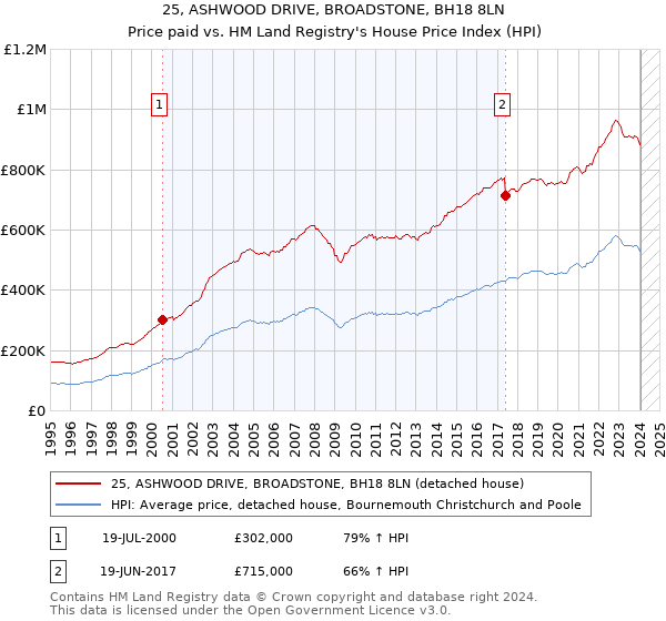 25, ASHWOOD DRIVE, BROADSTONE, BH18 8LN: Price paid vs HM Land Registry's House Price Index