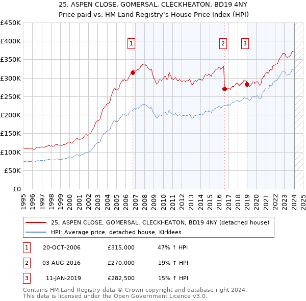 25, ASPEN CLOSE, GOMERSAL, CLECKHEATON, BD19 4NY: Price paid vs HM Land Registry's House Price Index