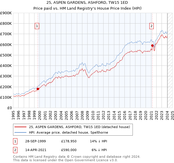 25, ASPEN GARDENS, ASHFORD, TW15 1ED: Price paid vs HM Land Registry's House Price Index
