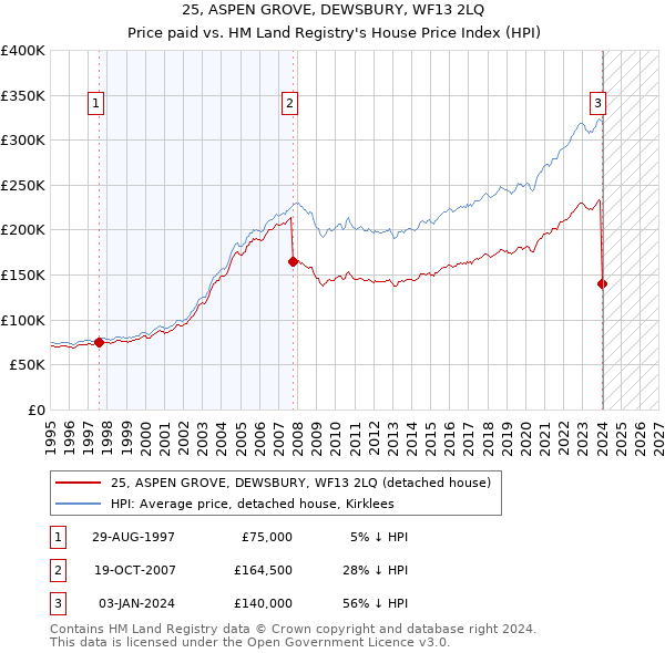 25, ASPEN GROVE, DEWSBURY, WF13 2LQ: Price paid vs HM Land Registry's House Price Index
