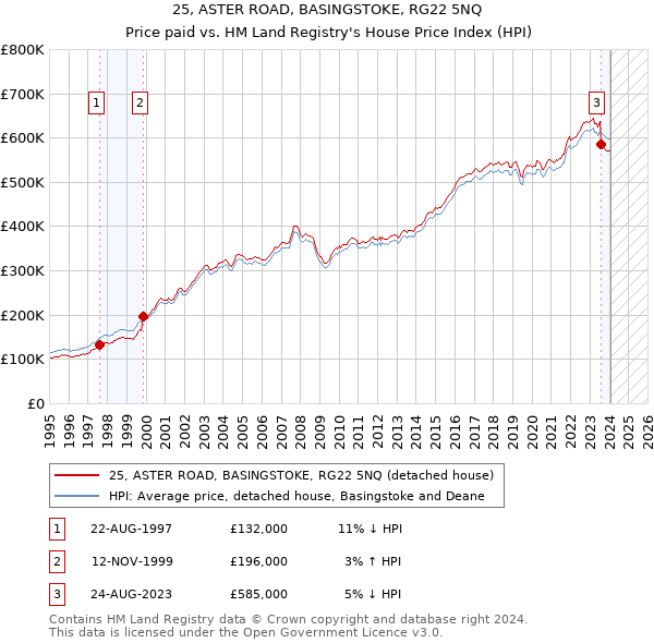 25, ASTER ROAD, BASINGSTOKE, RG22 5NQ: Price paid vs HM Land Registry's House Price Index