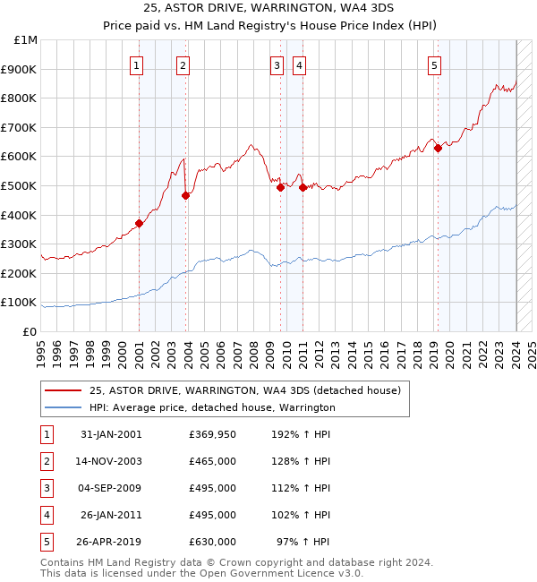 25, ASTOR DRIVE, WARRINGTON, WA4 3DS: Price paid vs HM Land Registry's House Price Index