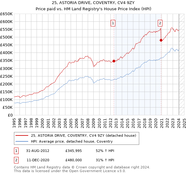 25, ASTORIA DRIVE, COVENTRY, CV4 9ZY: Price paid vs HM Land Registry's House Price Index