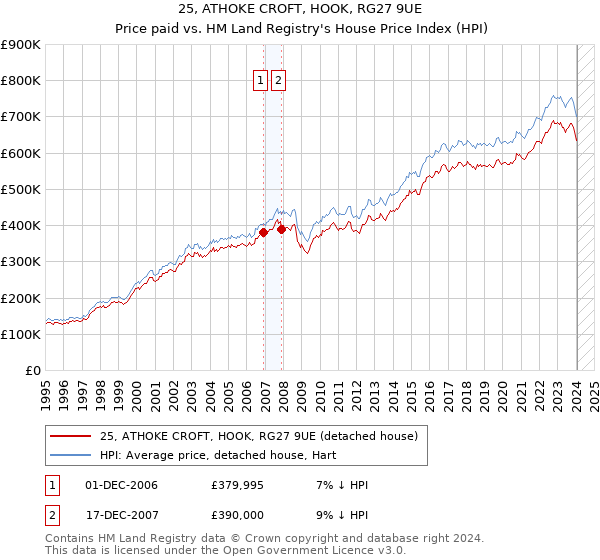 25, ATHOKE CROFT, HOOK, RG27 9UE: Price paid vs HM Land Registry's House Price Index