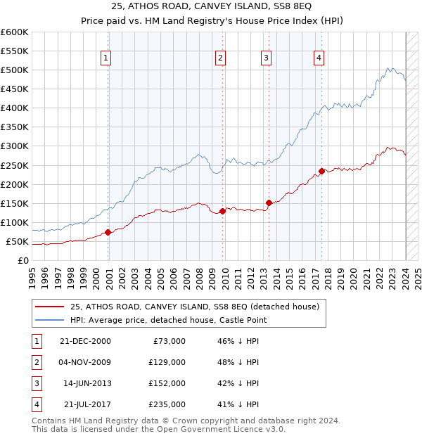 25, ATHOS ROAD, CANVEY ISLAND, SS8 8EQ: Price paid vs HM Land Registry's House Price Index