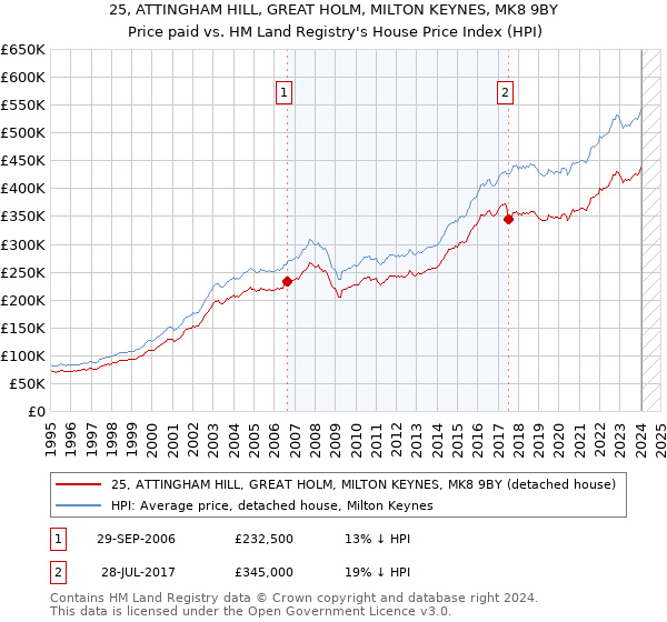25, ATTINGHAM HILL, GREAT HOLM, MILTON KEYNES, MK8 9BY: Price paid vs HM Land Registry's House Price Index